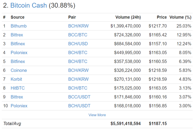 B!   itcoin And Bitcoin Cash Huge Volume And Wild Price Swings - 